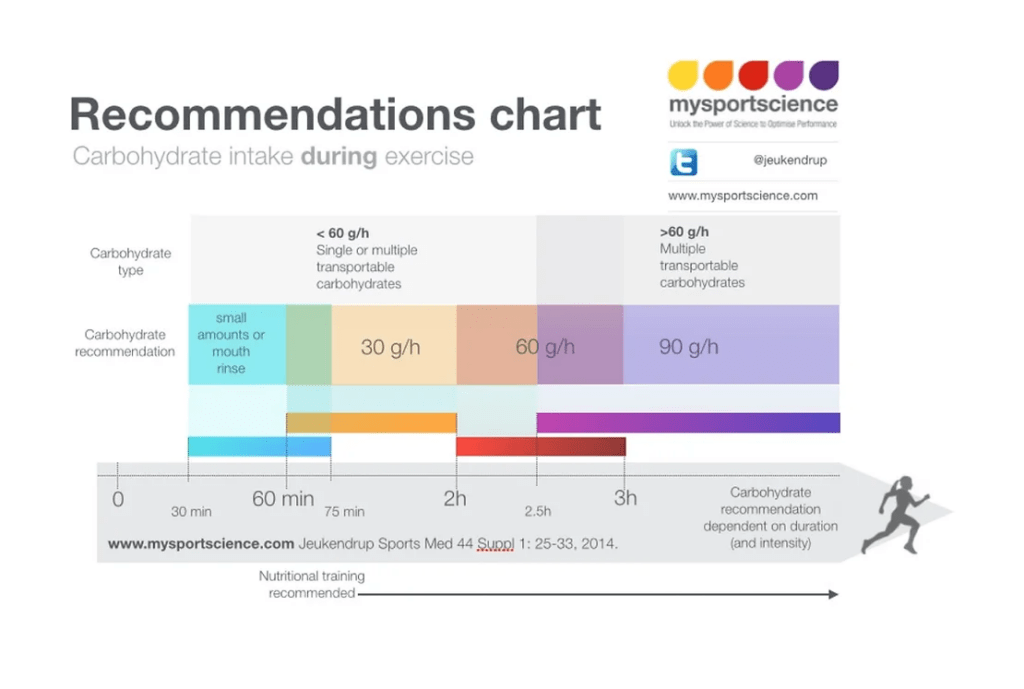 Schéma : “Glucides/heure : 30 / 60 / 90 g — pour quel profil ?”